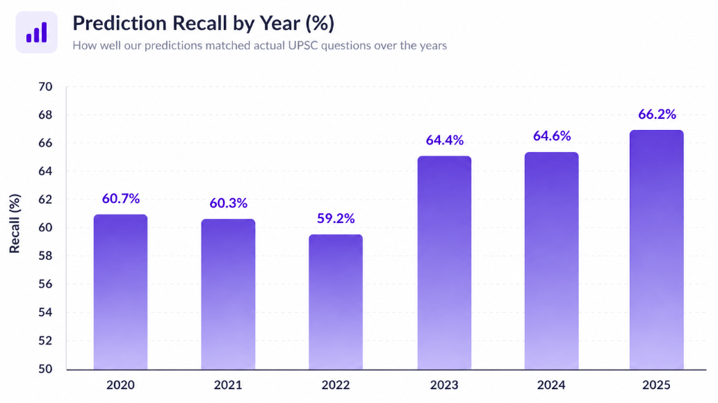 Overall recall chart across 2020–2025