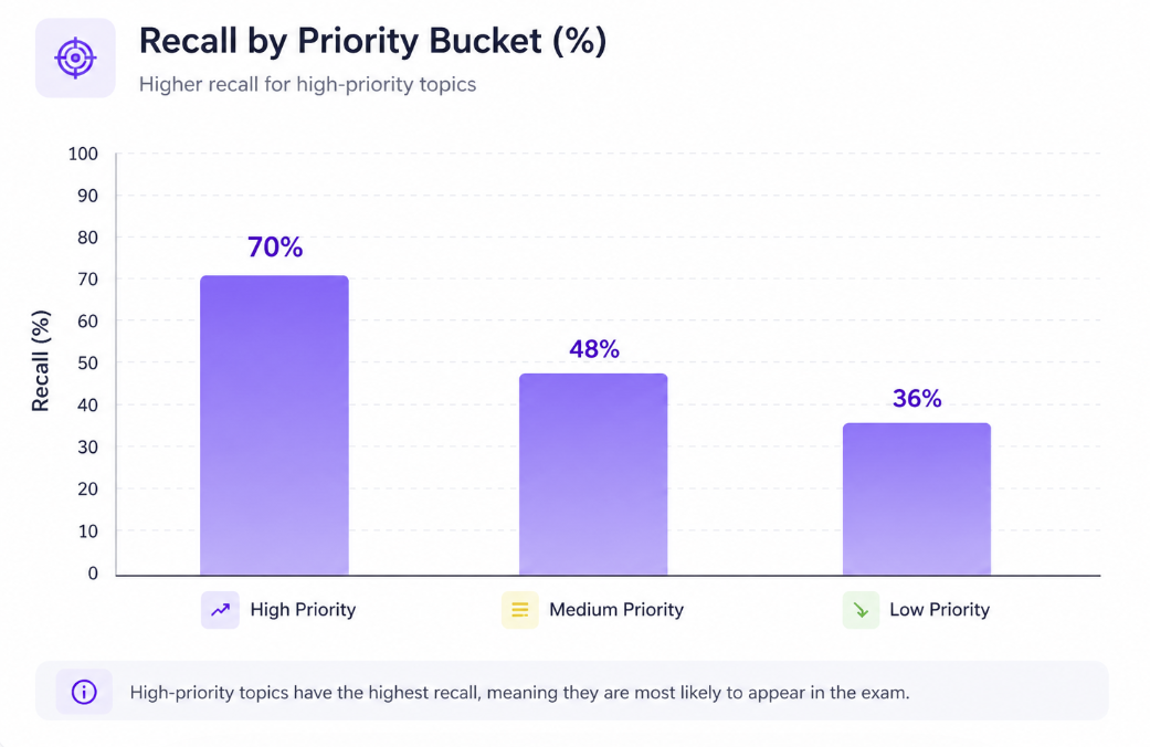 Priority bucket performance chart
