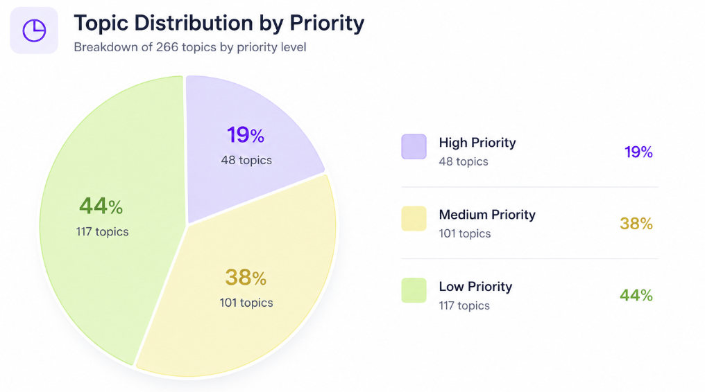 Priority bucket recall breakdown