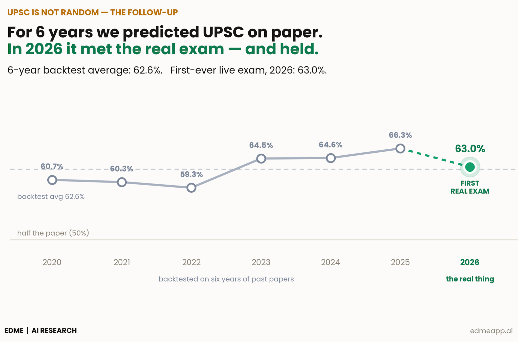 Six-year recall trend